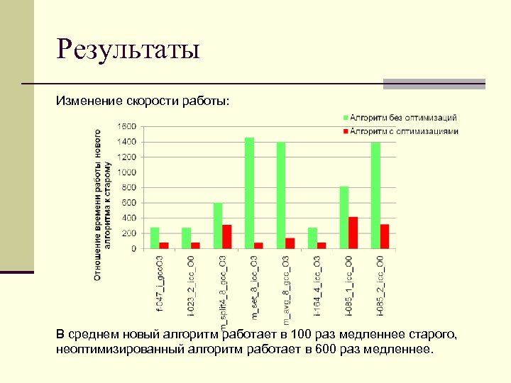 Результаты Изменение скорости работы: В среднем новый алгоритм работает в 100 раз медленнее старого,