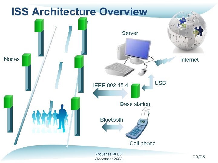 ISS Architecture Overview Server Nodes Internet USB IEEE 802. 15. 4 Base station Bluetooth