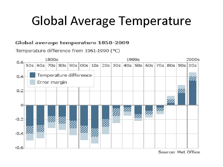 Global Average Temperature 