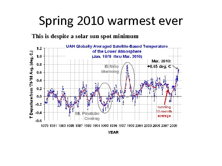 Spring 2010 warmest ever This is despite a solar sun spot minimum 