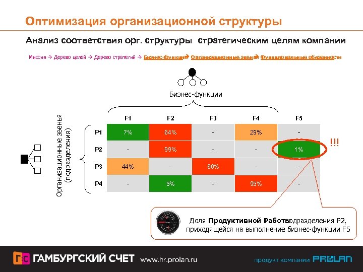 Оптимизация организационной структуры Анализ соответствия орг. структуры стратегическим целям компании Миссия Дерево целей Дерево