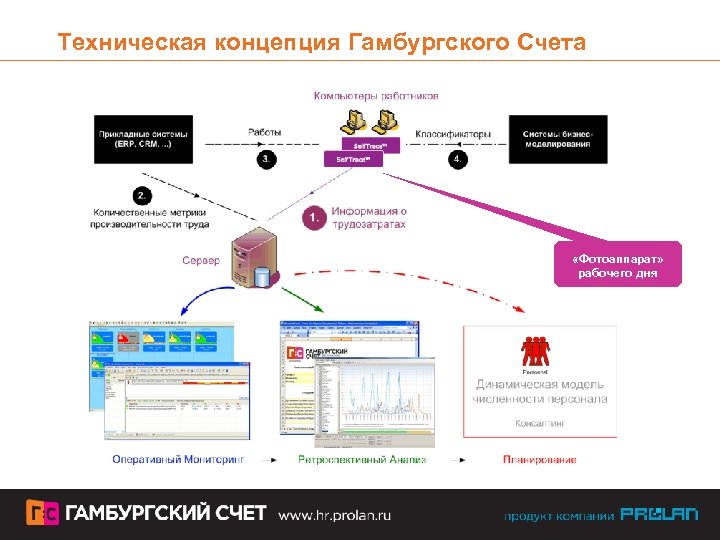 Техническая концепция Гамбургского Счета «Фотоаппарат» рабочего дня 