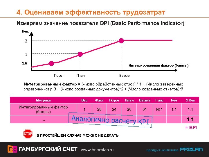 4. Оцениваем эффективность трудозатрат Измеряем значение показателя BPI (Basic Performance Indicator) Res. 2 1