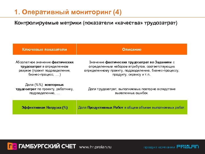 1. Оперативный мониторинг (4) Контролируемые метрики (показатели «качества» трудозатрат) Ключевые показатели Описание Абсолютное значение
