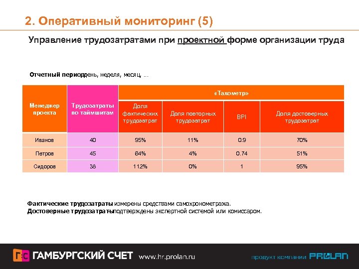 2. Оперативный мониторинг (5) Управление трудозатратами проектной форме организации труда Отчетный период: день, неделя,