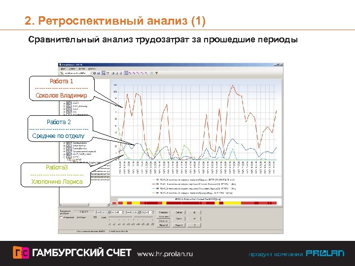 2. Ретроспективный анализ (1) Сравнительный анализ трудозатрат за прошедшие периоды Работа 1 ------------Соколов Владимир