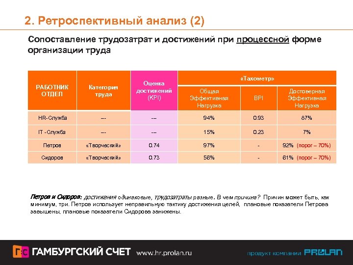 2. Ретроспективный анализ (2) Сопоставление трудозатрат и достижений при процессной форме организации труда РАБОТНИК