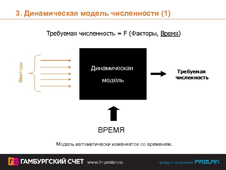 3. Динамическая модель численности (1) Факторы Требуемая численность = F (Факторы, Время) Динамическая модель