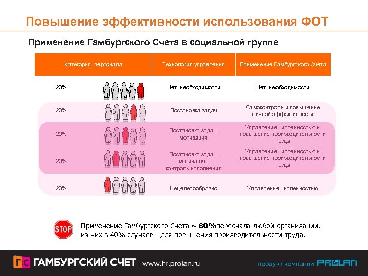 Повышение эффективности использования ФОТ Применение Гамбургского Счета в социальной группе Категория персонала Технология управления
