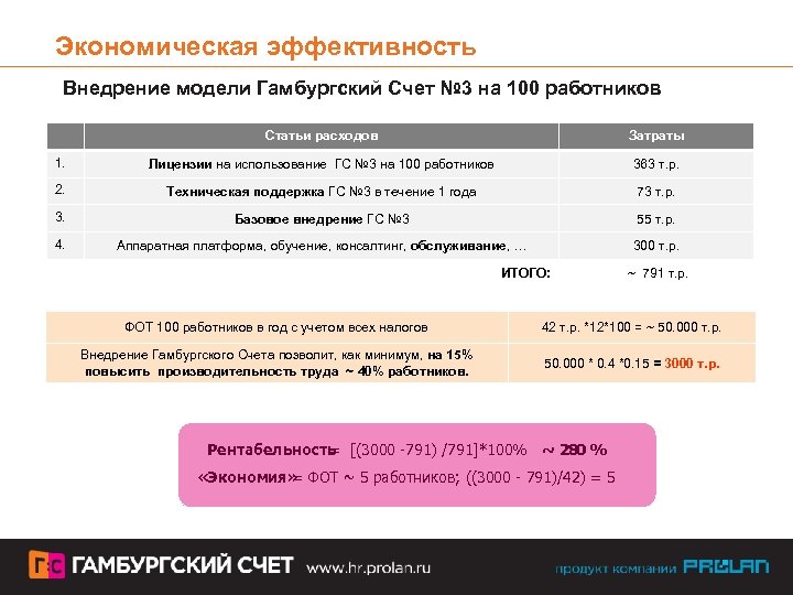 Экономическая эффективность Внедрение модели Гамбургский Счет № 3 на 100 работников Статьи расходов Затраты