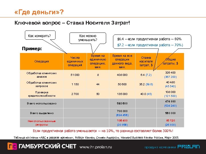  «Где деньги» ? Ключевой вопрос – Ставка Носителя Затрат! Как измерять? Как можно
