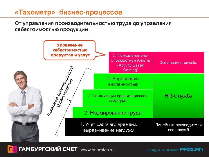  «Тахометр» бизнес-процессов От управления производительностью труда до управления себестоимостью продукции Упр авл ен
