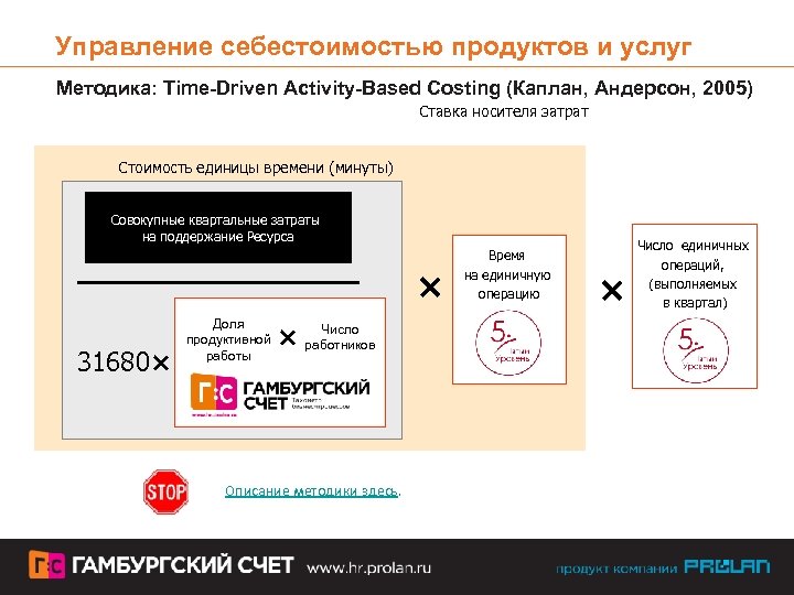Управление себестоимостью продуктов и услуг Методика: Time-Driven Activity-Based Costing (Каплан, Андерсон, 2005) Ставка носителя
