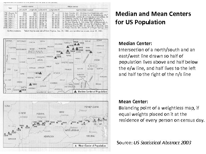 Median and Mean Centers for US Population Median Center: Intersection of a north/south and