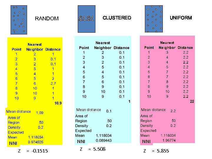 RANDOM Mean distance NNI Z = -0. 1515 CLUSTERED UNIFORM Mean distance NNI Z