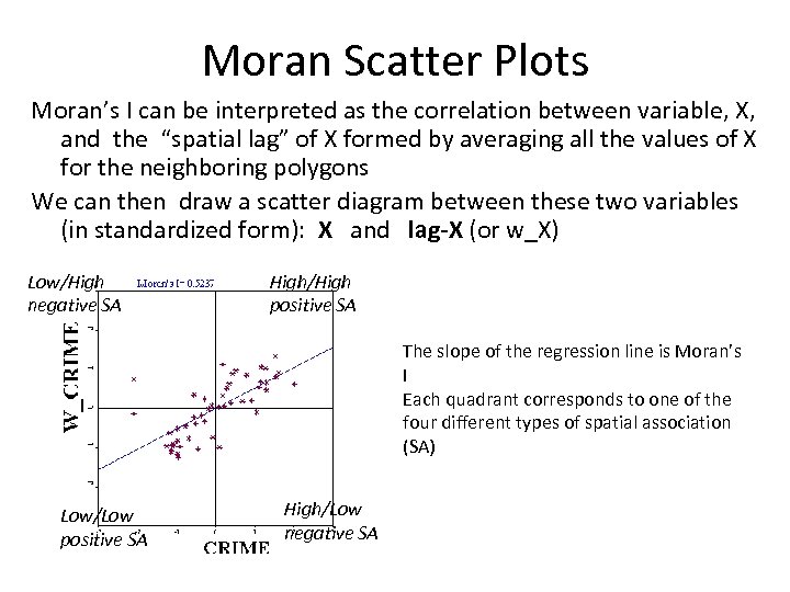 Moran Scatter Plots Moran’s I can be interpreted as the correlation between variable, X,