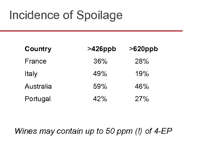 Incidence of Spoilage Country >426 ppb >620 ppb France 36% 28% Italy 49% 19%