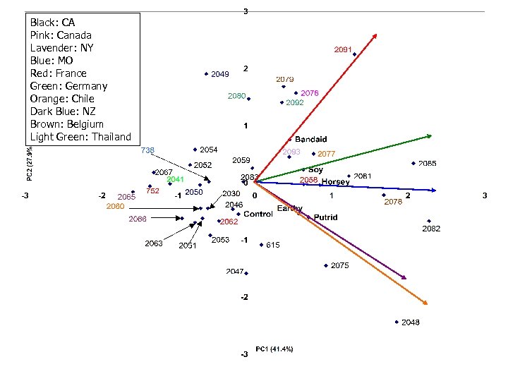 Black: CA Pink: Canada Lavender: NY Blue: MO Red: France Green: Germany Orange: Chile