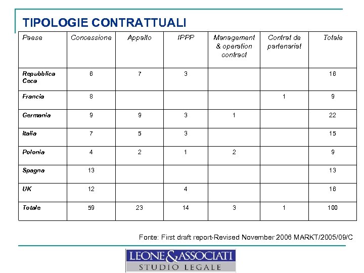 TIPOLOGIE CONTRATTUALI Paese Concessione Appalto IPPP Repubblica Ceca 6 7 3 Francia 8 Germania