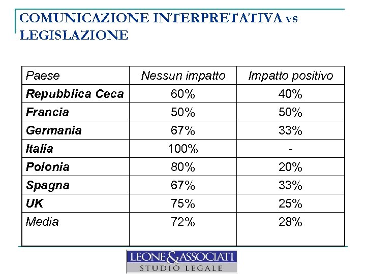 COMUNICAZIONE INTERPRETATIVA vs LEGISLAZIONE Paese Repubblica Ceca Francia Germania Italia Polonia Spagna UK Media