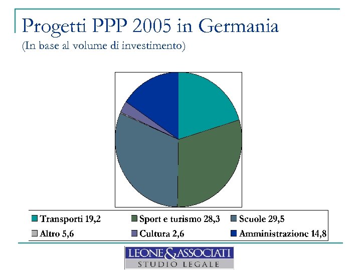 Progetti PPP 2005 in Germania (In base al volume di investimento) 