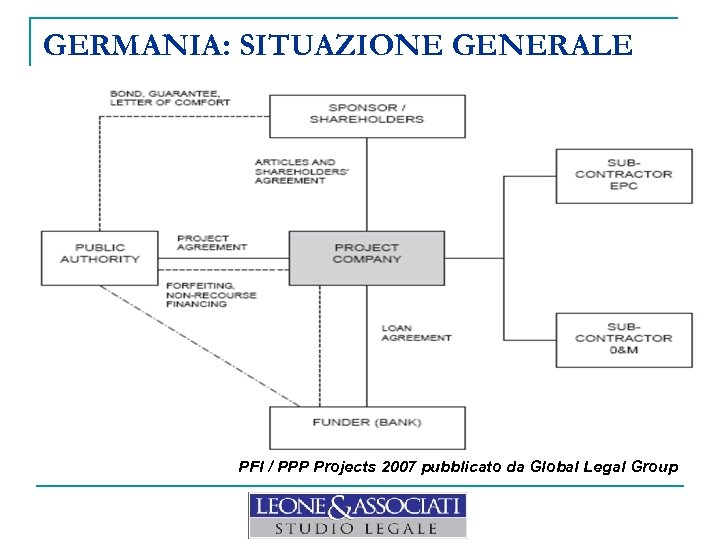 GERMANIA: SITUAZIONE GENERALE PFI / PPP Projects 2007 pubblicato da Global Legal Group 