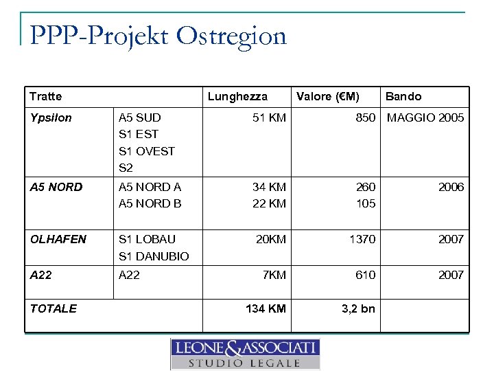 PPP-Projekt Ostregion Tratte Lunghezza Valore (€M) Bando Ypsilon A 5 SUD S 1 EST