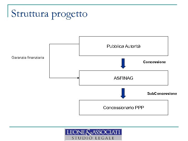Struttura progetto Pubblica Autorità Garanzia finanziaria Concessione ASFINAG Sub. Concessione Concessionario PPP 