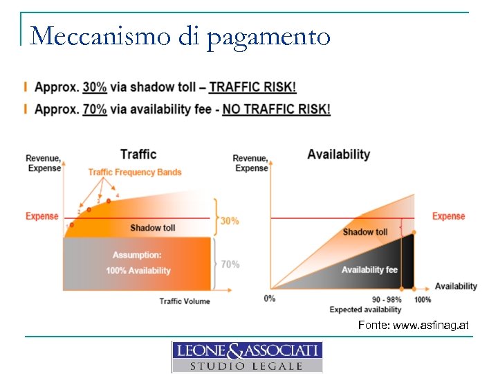 Meccanismo di pagamento Fonte: www. asfinag. at 