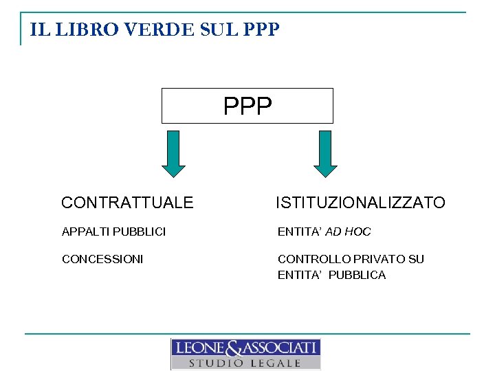 IL LIBRO VERDE SUL PPP CONTRATTUALE ISTITUZIONALIZZATO APPALTI PUBBLICI ENTITA’ AD HOC CONCESSIONI CONTROLLO