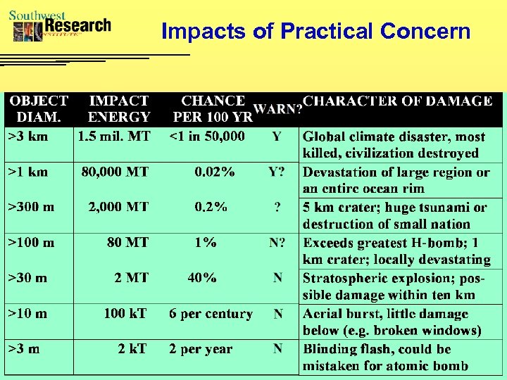 Impacts of Practical Concern 