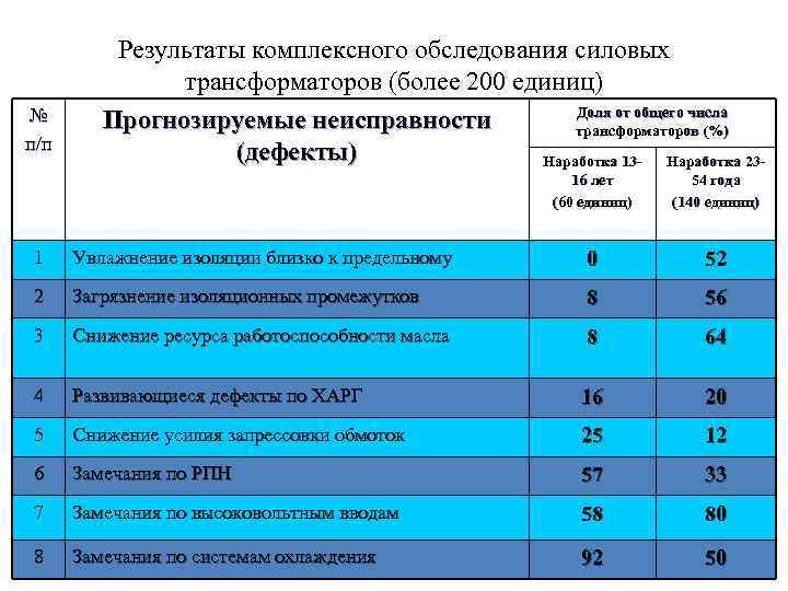 № п/п Результаты комплексного обследования силовых трансформаторов (более 200 единиц) Доля от общего числа