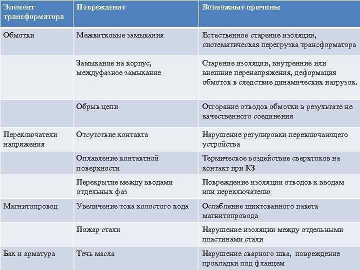 Элемент трансформатора Повреждение Возможные причины Обмотки Межвитковые замыкания Естественное старение изоляции, систематическая перегрузка трансформатора