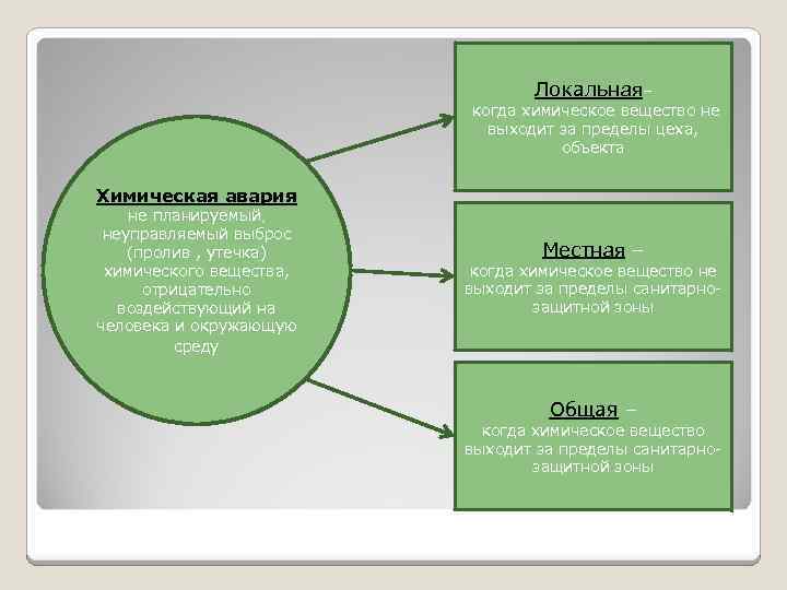Локальная– когда химическое вещество не выходит за пределы цеха, объекта Химическая авария не планируемый,
