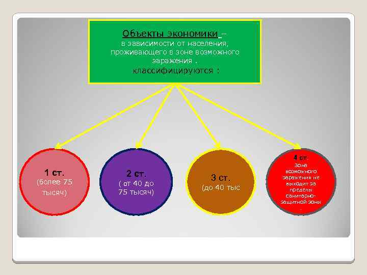 Объекты экономики – в зависимости от населения, проживающего в зоне возможного заражения. классифицируются :