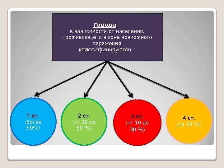 Города – в зависимости от населения, проживающего в зоне возможного заражения классифицируются : 1