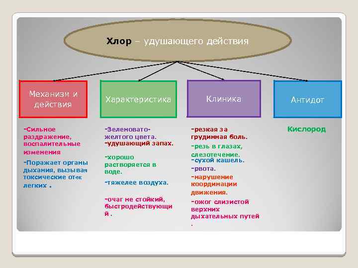 Хлор – удушающего действия Механизм и действия -Сильное Характеристика -Зеленовато- раздражение, воспалительные изменения желтого
