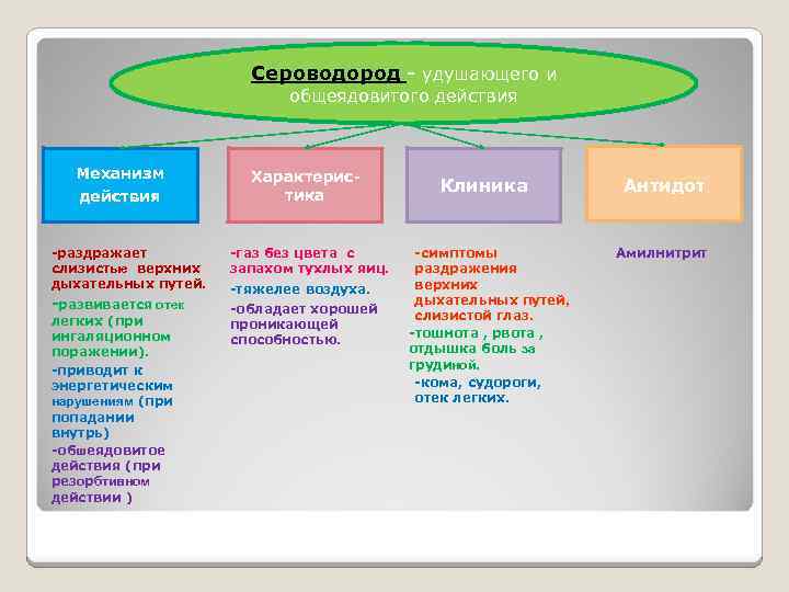 Сероводород - удушающего и общеядовитого действия Механизм действия -раздражает слизистые верхних дыхательных путей. -развивается