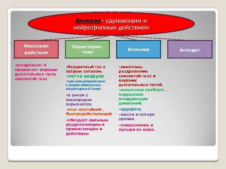 Аммиак- удушающим и нейротропным действием Механизм действия -раздражает и прижигает верхние дыхательные пути, слизистой