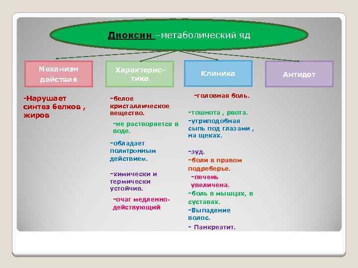 Диоксин –метаболический яд Механизм действия -Нарушает синтез белков , жиров Характеристика -белое кристаллическое вещество.