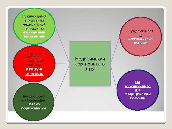 Нуждающиеся в оказании медицинской помощи по жизненным показаниям Нуждающиеся в оказании медицинской помощи во