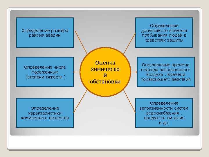 Определение допустимого времени пребывания людей в средствах защиты Определение размера района аварии Определение числе