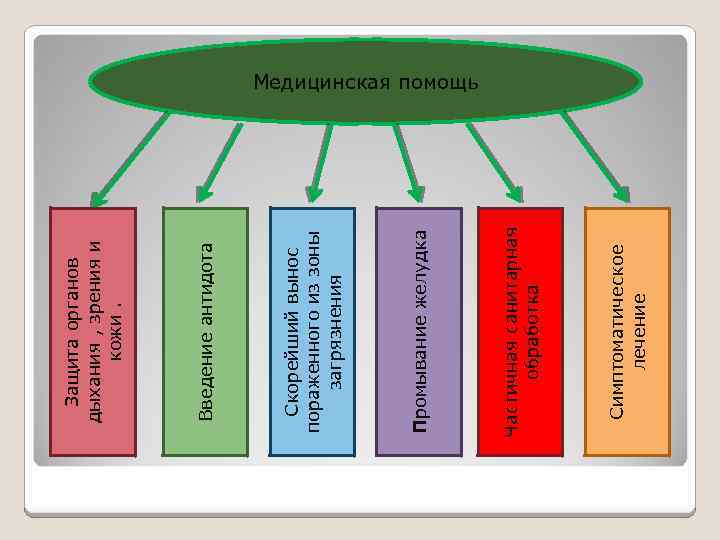 Симптоматическое лечение Частичная санитарная обработка Промывание желудка Скорейший вынос пораженного из зоны загрязнения Введение