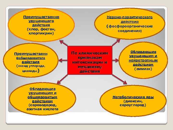 Ахов удушающего. Относятся к АХОВ удушающего и общеядовитого действия:. Удушающим и общеядовитым действием обладают:хлор. Вещества удушающего действия (хлор, фосген);. Хлор фосген хлорпикрин относят к веществам с.