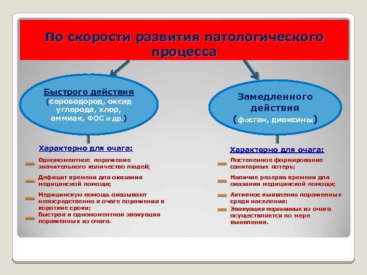По скорости развития патологического процесса Быстрого действия (сероводород, оксид углерода, хлор, аммиак, ФОС и