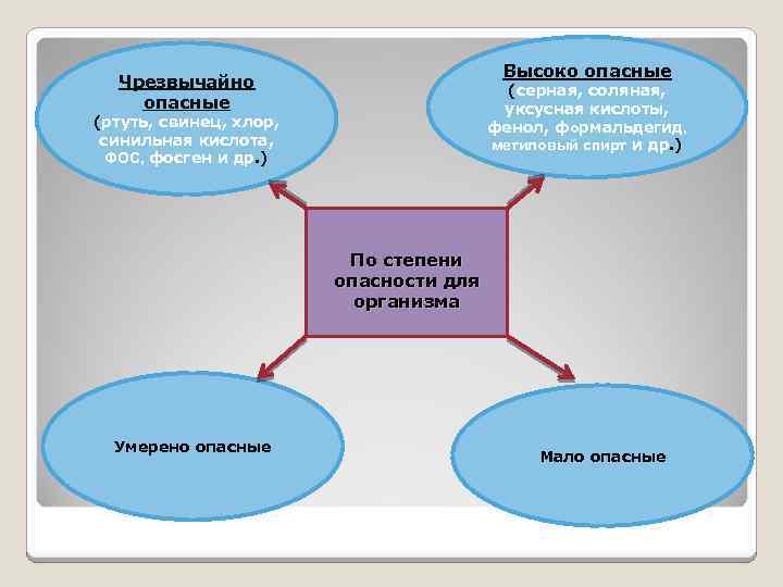 Высоко опасные Чрезвычайно опасные (серная, соляная, уксусная кислоты, фенол, формальдегид, метиловый спирт и др.
