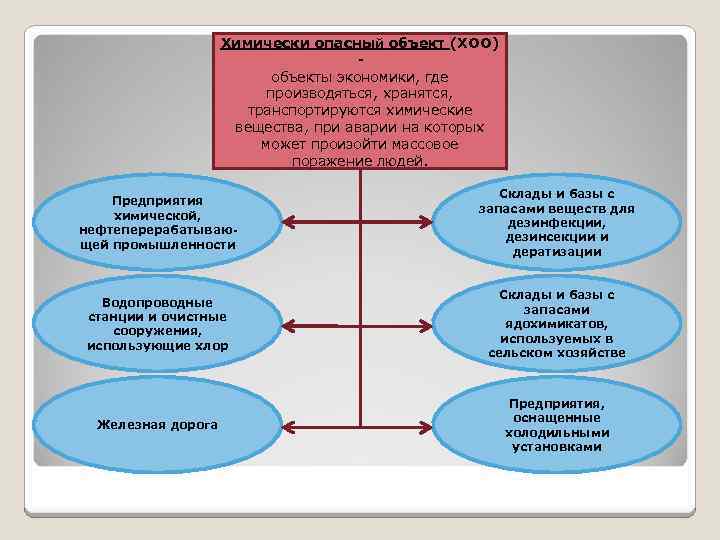 Хоо это. Химически опасные предприятия примеры. ХОО примеры. Приведите примеры химически опасных объектов. Химические опасные объекты примеры объектов.