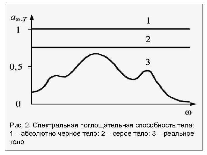 Рис. 2. Спектральная поглощательная способность тела: 1 абсолютно черное тело; 2 серое тело; 3