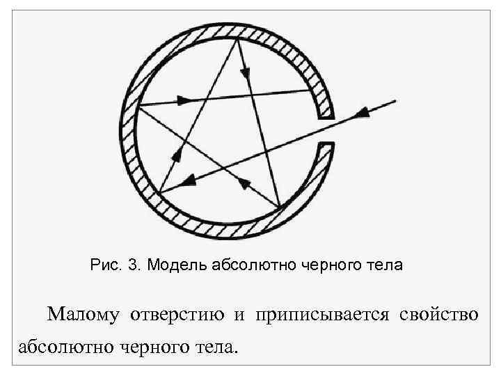 Рис. 3. Модель абсолютно черного тела Малому отверстию и приписывается свойство абсолютно черного тела.