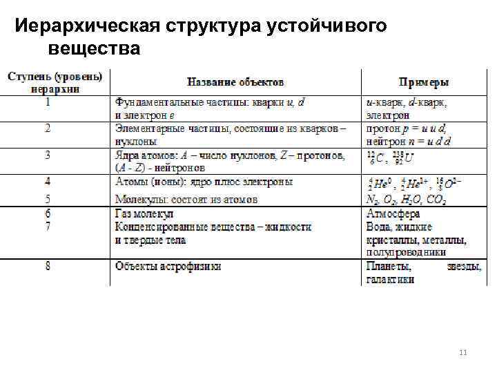 Иерархическая структура устойчивого вещества 11 